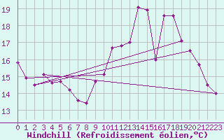 Courbe du refroidissement olien pour Poitiers (86)