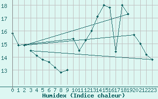 Courbe de l'humidex pour Kleine-Brogel (Be)