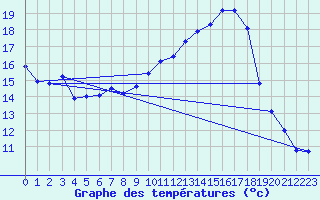Courbe de tempratures pour Chisineu Cris