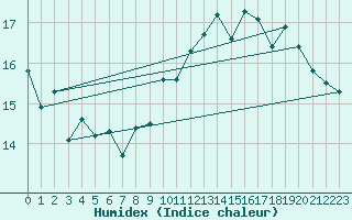 Courbe de l'humidex pour Le Talut - Belle-Ile (56)