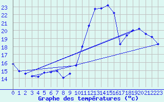 Courbe de tempratures pour Dax (40)