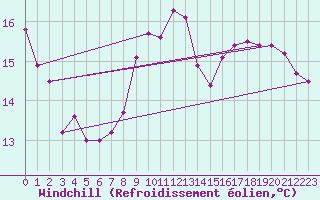 Courbe du refroidissement olien pour Woluwe-Saint-Pierre (Be)
