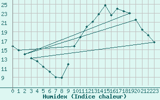 Courbe de l'humidex pour Tours (37)
