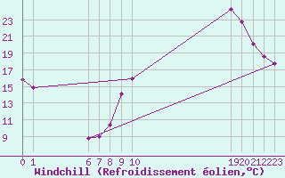 Courbe du refroidissement olien pour Estres-la-Campagne (14)