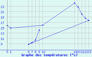 Courbe de tempratures pour Estres-la-Campagne (14)