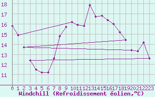Courbe du refroidissement olien pour Roches Point