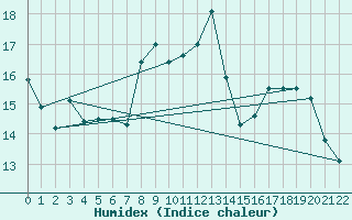 Courbe de l'humidex pour Aix-la-Chapelle (All)