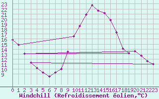 Courbe du refroidissement olien pour Lamballe (22)