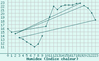 Courbe de l'humidex pour Aizenay (85)