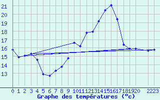 Courbe de tempratures pour Courcelles (Be)