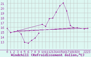 Courbe du refroidissement olien pour Courcelles (Be)