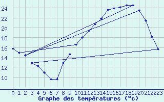 Courbe de tempratures pour Landser (68)