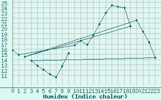 Courbe de l'humidex pour Courcouronnes (91)