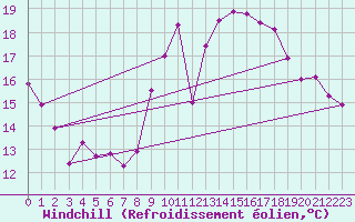 Courbe du refroidissement olien pour Lorient (56)
