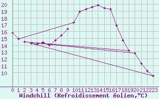 Courbe du refroidissement olien pour Tusimice