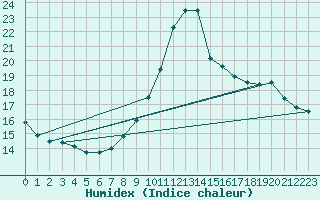 Courbe de l'humidex pour Eisenstadt