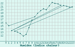 Courbe de l'humidex pour Trelly (50)