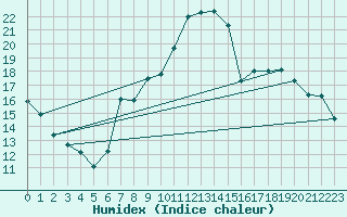 Courbe de l'humidex pour Leon / Virgen Del Camino