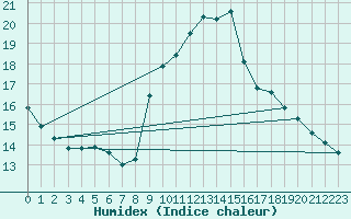 Courbe de l'humidex pour Leucate (11)