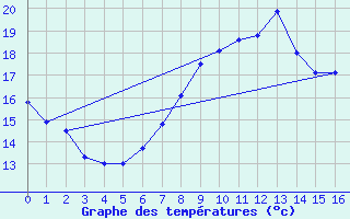 Courbe de tempratures pour Wien-Donaufeld