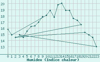 Courbe de l'humidex pour Hestrud (59)