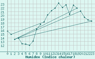 Courbe de l'humidex pour Avord (18)