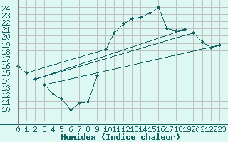 Courbe de l'humidex pour Chatelaillon-Plage (17)