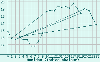 Courbe de l'humidex pour Orschwiller (67)