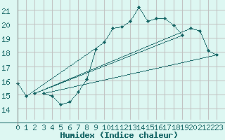 Courbe de l'humidex pour Santander (Esp)