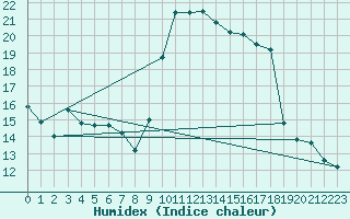 Courbe de l'humidex pour Hyres (83)