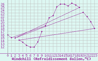 Courbe du refroidissement olien pour Brianon (05)