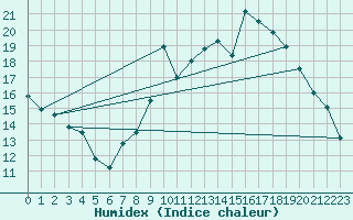 Courbe de l'humidex pour Berson (33)