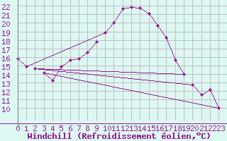 Courbe du refroidissement olien pour Mikolajki
