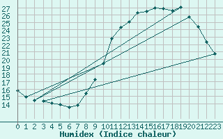 Courbe de l'humidex pour Izegem (Be)