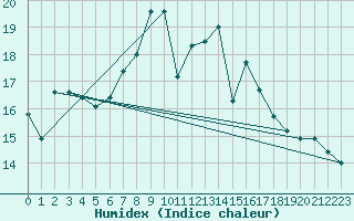 Courbe de l'humidex pour Retie (Be)