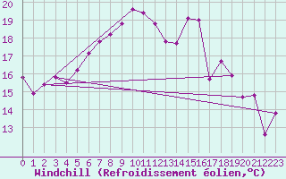 Courbe du refroidissement olien pour Werl