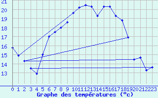 Courbe de tempratures pour Aix-la-Chapelle (All)