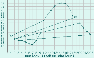 Courbe de l'humidex pour Engins (38)