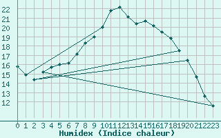Courbe de l'humidex pour Meppen