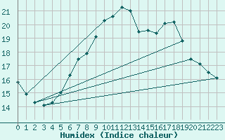 Courbe de l'humidex pour Oron (Sw)