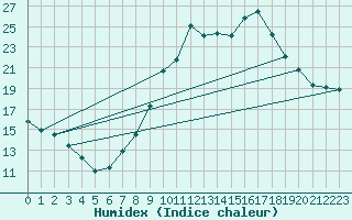 Courbe de l'humidex pour Abbeville (80)