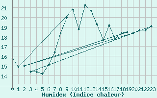 Courbe de l'humidex pour Manston (UK)