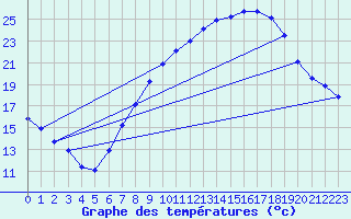 Courbe de tempratures pour Hinojosa Del Duque