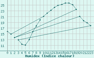 Courbe de l'humidex pour Hinojosa Del Duque