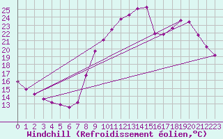 Courbe du refroidissement olien pour Hohrod (68)