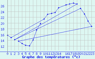 Courbe de tempratures pour Beerse (Be)