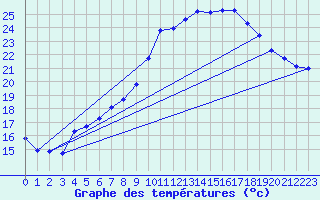 Courbe de tempratures pour Bziers Cap d