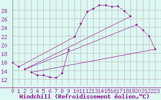Courbe du refroidissement olien pour Pertuis - Le Farigoulier (84)
