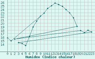 Courbe de l'humidex pour Herzberg