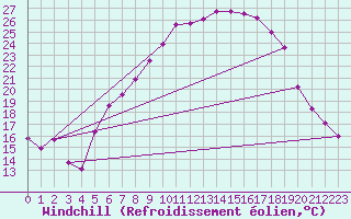 Courbe du refroidissement olien pour Muehldorf